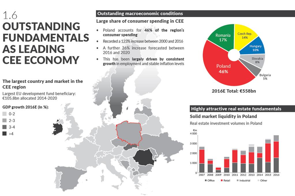 8bn allocated 2014-2020 Outstanding macroeconomic conditions Poland accoutns for 46% of