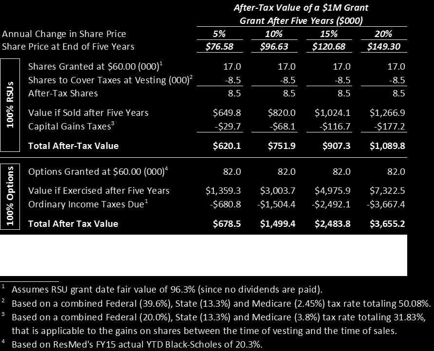 The Case for Options (continued) $1M in options has the same after-tax value as $1M in RSUs with only 4.