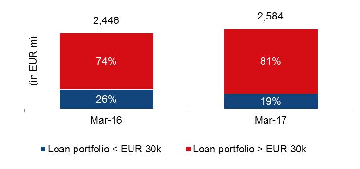 Segment South Eastern Europe Regional loan portfolio split Key financial data (in EUR m) Q1 2016 Q1 2017 Net interest income 40.0 33.4 Provision expenses 4.9 0.