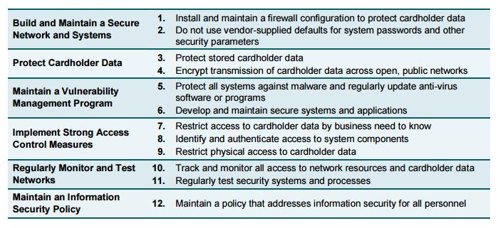 12 ELEMENTS OF PCI DSS