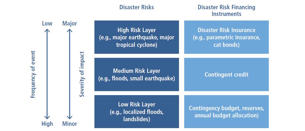 Financial management of the national budget against natural disaster Source: World