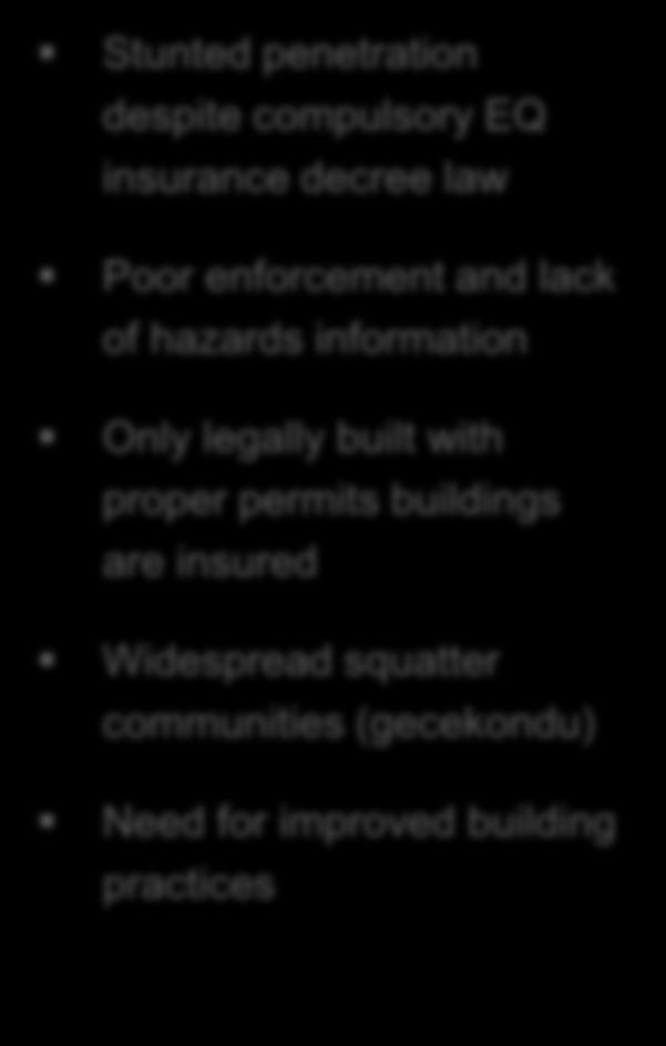 Poor enforcement and lack of hazards information 2,500 20 Only legally built with 2,000 15 proper permits buildings are