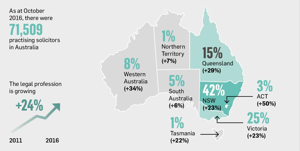 2. SIZE OF THE PROFESSION As at October 2016, there were 71,509 practising solicitors in Australia. As shown in Figure 1, the largest proportion of solicitors were registered in New South Wales (42.