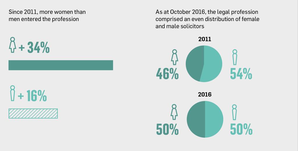 3. GENDER PROFILE In 2016, for the first time ever, there was an even distribution of female and male solicitors, with 50.1% (35,799) being female and 49.9% (35,710) being male (see Figure 3).