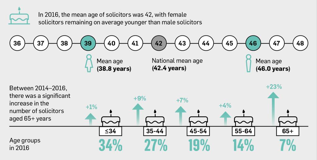 5. AGE 5.1. AGE PROFILE 2016 In 2016, the mean age of Australian solicitors was 42.4 years. As shown in Figure 5, the largest age groups were solicitors aged 30 to 34 years (17.