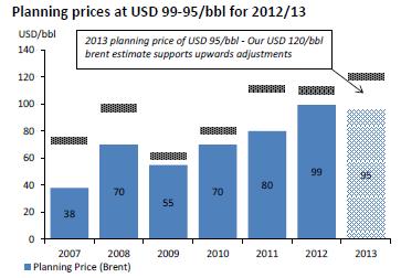 Oil planning prices (left); Breakeven of new investments (right) Source: Pareto Research E&P Survey 2012. 8.