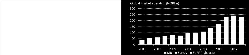 Global subsea market spending Source: Intsok, Rystad Energy. 8.2.