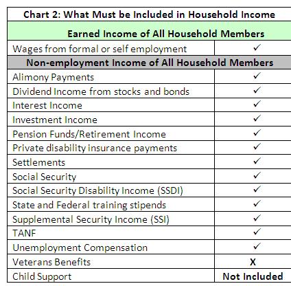 What do I count as for the household? Household includes from employment plus from non-employment sources that are listed in Chart 2.
