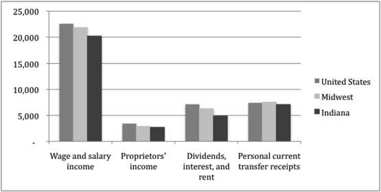 Dividends, interest, and rent constituted 14 percent of total 2010 personal income.