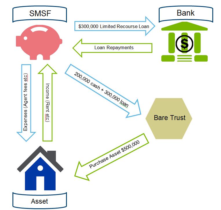 The diagram below sets out the structure of the borrowing as discussed in the example above.