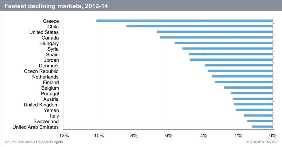 Fastest declining markets, 2012-14.