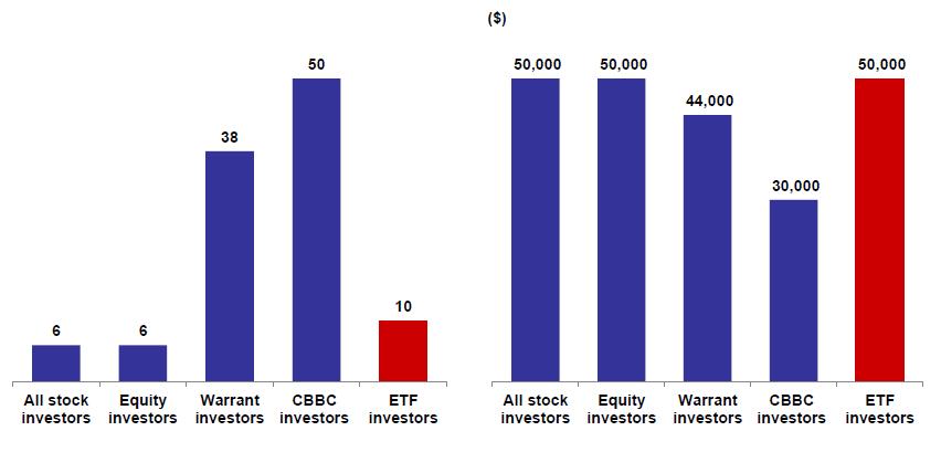 Retail Investors Trading Pattern On average, ETF investors had more frequent transactions than equity investors
