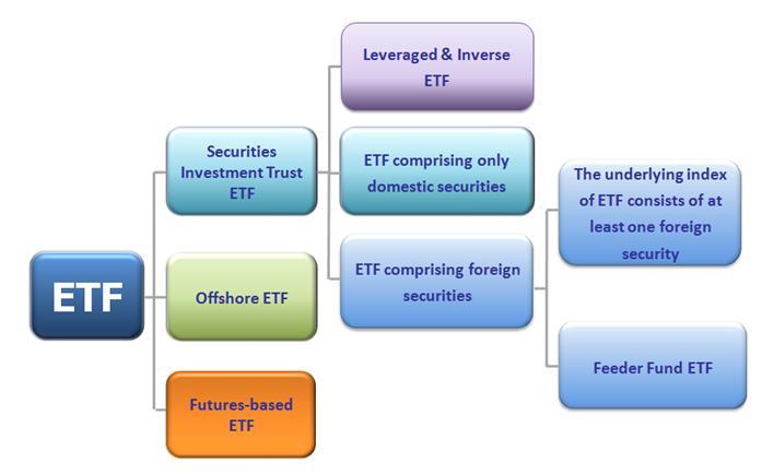 ETF Products Product Range TWSE has included leverage & inverse ETFs, which haven t appeared in Hong Kong market.