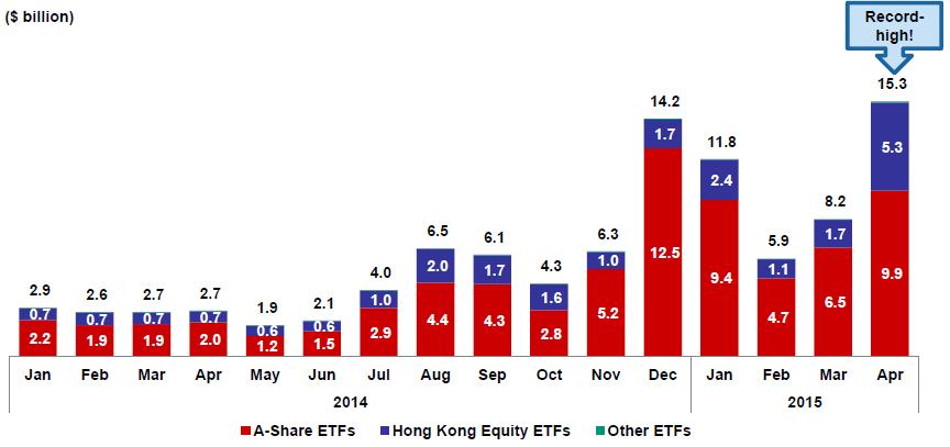 Overview Turnover Breakdown Turnover has been dominated by A-share ETFs but HK equity ETFs turnover has