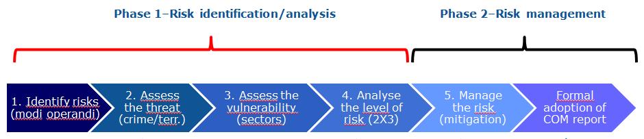 high value for the specific purpose of this risk assessment, the determination of the residual risk for each scenario (modus operandi versus scenario) will be determined by the combination of the