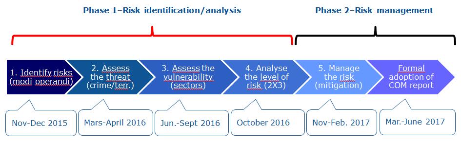 SUGGESTED ROAD MAP (summary) November -December 2015: risks identification (financing terrorism) November -December 2015: risks identification (money laundering) January-February 2016: Private