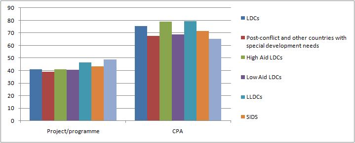 Chart 3.3 Programme/project aid and CPA as % of aid by country grouping, 2009 Source: OECD database (accessed March 2011) As shown in Chart 3.
