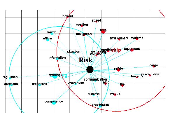Vladimir Loginovsky The conceptual map shows the more deep links of the concept risk with other main concepts of STCW Code ( see Fig.), where the concept risk is in the center of conceptual map.