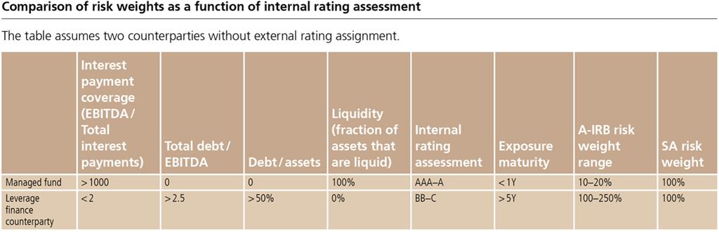 Basel III Pillar 3 UBS Group AG 2016 report Investment grade counterparties typically receive higher risk weights under the SA than under the A-IRB approach.