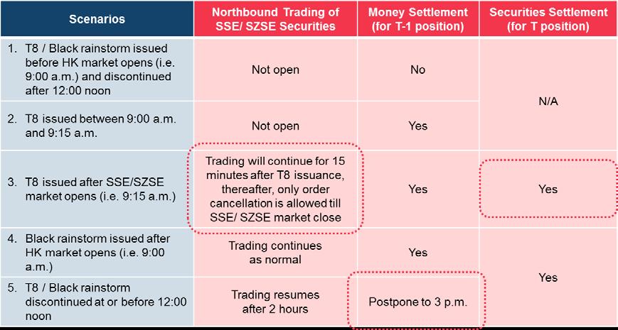 4.3. Will CCASS services for SSE and SZSE Securities be available when the Hong Kong market is closed due to issuance of typhoon signal number 8 or above and/or black rainstorm warning?