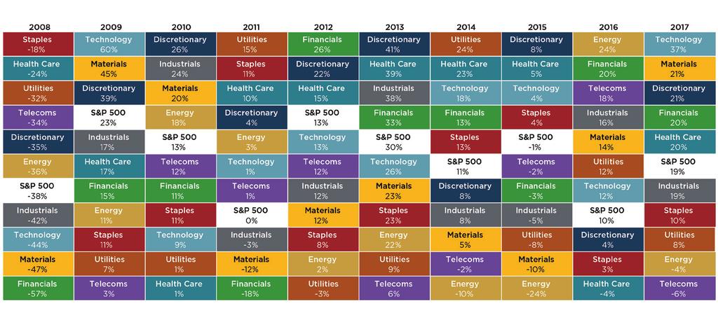 A solid year for most sectors Yearly changes in the S&P 500 sectors Energy and telecoms were