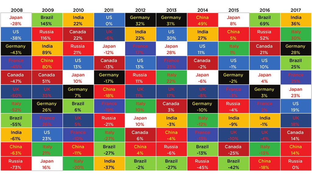 Healthy gains across much of the world last year Yearly changes in benchmark equity indices (USD)