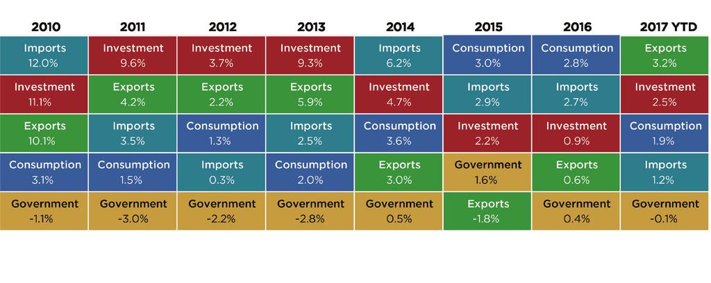 U.S. economy A bifurcated economy Yearly changes in the real GDP components While consumer spending has been up and down in recent