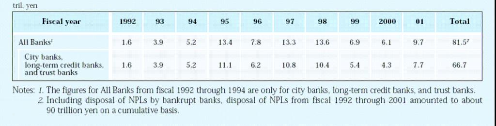 TABLE-JPY1. DISPOSAL OF NONPERFORMING LOANS Source: Bank of Japan FIGURE-JPY1.
