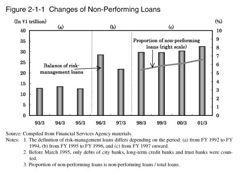 The Annual Report on Japan's Economy and Public Finance (2000-2001) reported that the outstanding balance of NPLs held by Japanese banks, as measured by the outstanding balance of "risk-management
