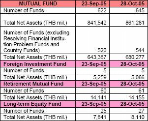 companies in the local market to 18, excluding the Thai Trust Fund Management Co., Ltd. 49 In October 2005, the number of mutual funds rose to 645 with a total NAV of Bt861,281 million.