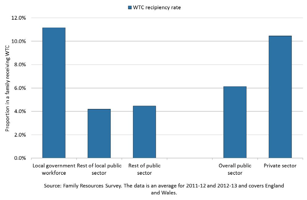 Results How does the local government workforce WTC receipt rate compare?