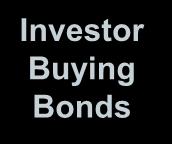 Characteristics of Bonds Payable Company Issuing Bonds Periodic $ Interest Bond Issue Payments Price $ $ $ Bond Principal Certificate