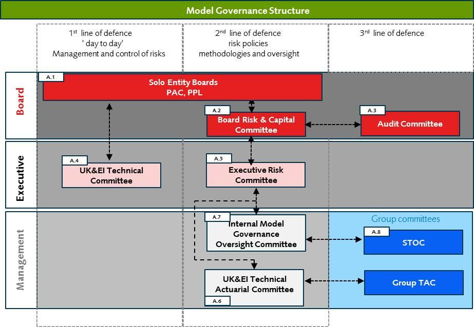 the Internal Model Risk Policy, with a committee structure in place to manage and oversee the framework as set out in Figure 8 below.