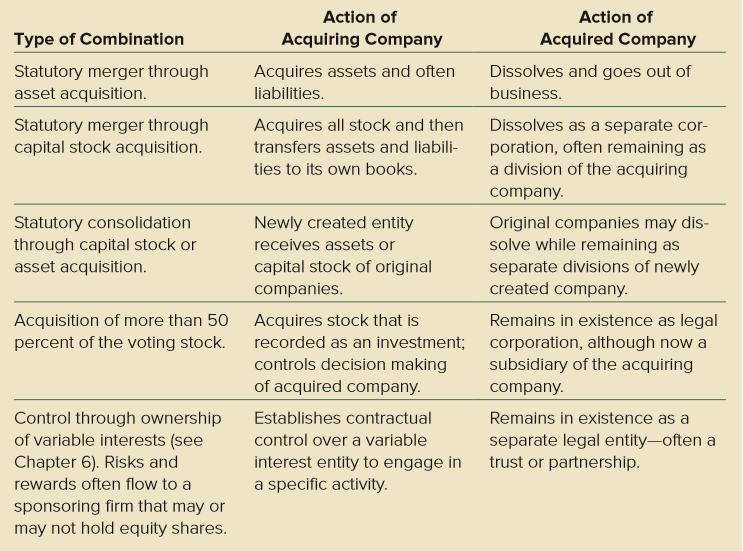Formats of Business Combinations