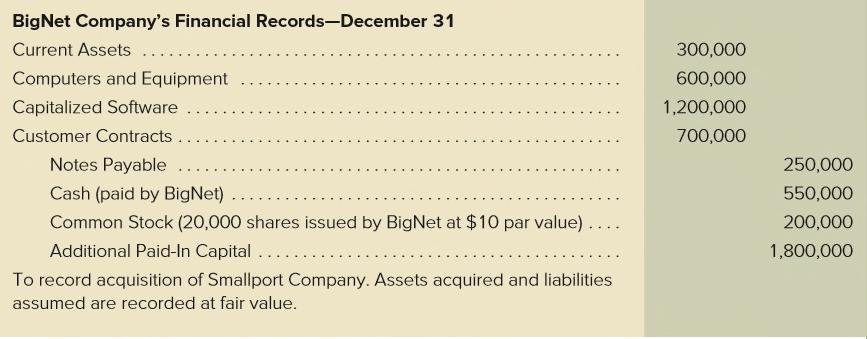 Consideration Transferred = Fair Values of Net Assets Acquired Subsidiary Dissolved Under the acquisition method, BigNet records Smallport s assets and