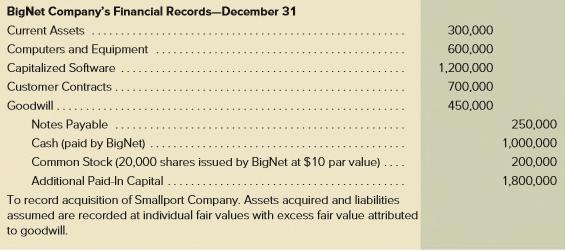 Journal Entry to Record an Acquisition Resulting in Goodwill BigNet s $3,000,000 consideration results in $450,000 in excess of the fair value of Smallport