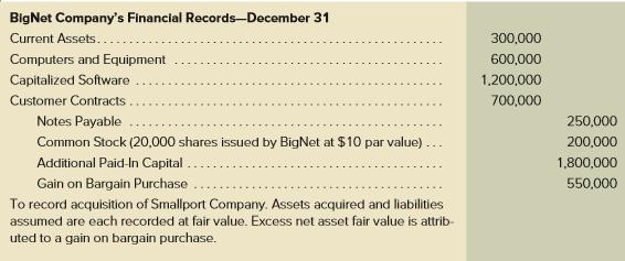 Journal Entry to Record a Bargain Purchase BigNet transfers consideration of $2,000,000 to the owners of Smallport in exchange for