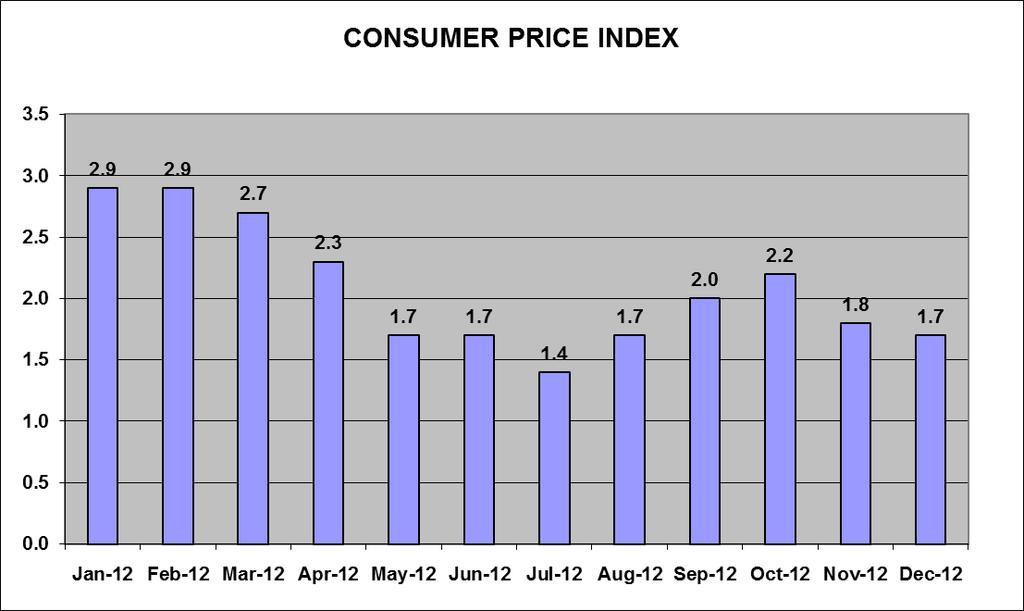 ECONOMIC TREND: Inflation The Consumer Price Index (CPI) represents changes in prices of all goods and services purchased for consumption by urban households.