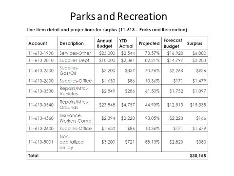 Parks & Recreation Director, Brittany Shipp gave an update on the Trillium Play Together Grant award. Two design layouts had been received and she was awaiting a third.