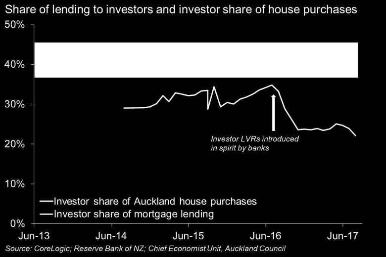 Are higher interest rates causing the slowdown? Is the main reason for the slowdown in Auckland house prices because interest rates are higher than a year ago? Short answer: Not to any great extent.