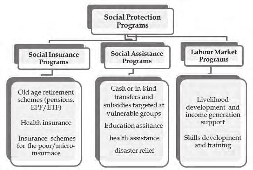 Social Protection in Sri Lanka II.