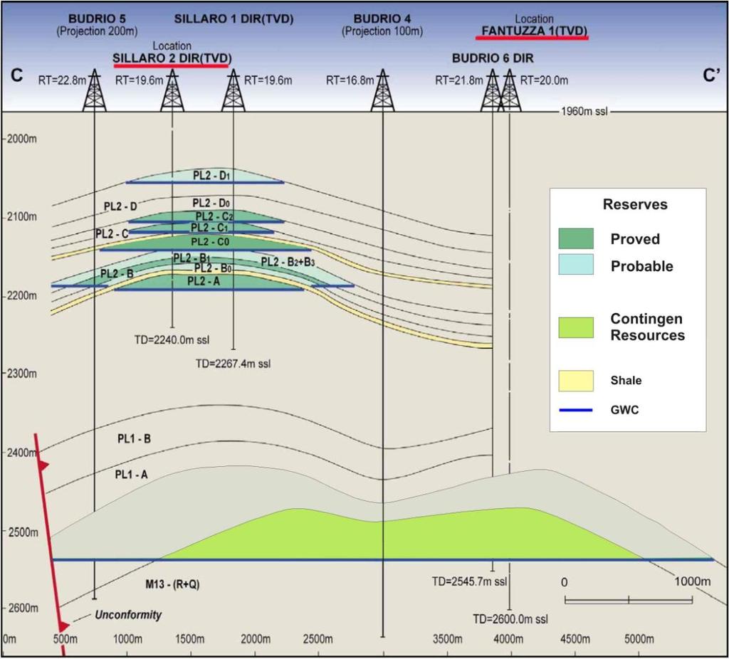 FANTUZZA CAN FEED INTO SILLARO Targeting 2,600m Miocene structure Previously drilled and tested by ENI 50km of seismic acquired and processed Fantuzza-1 site selected, drilling approvals in