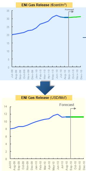 Source: ENI Gas Release and