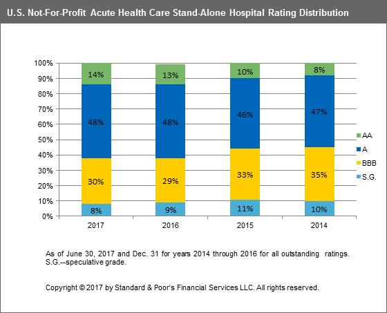Chart 1 Chart 2 Table 1 U.S. Not-For-Profit Acute Stand-Alone Hospital Medians By Rating Category -- 2016 vs.