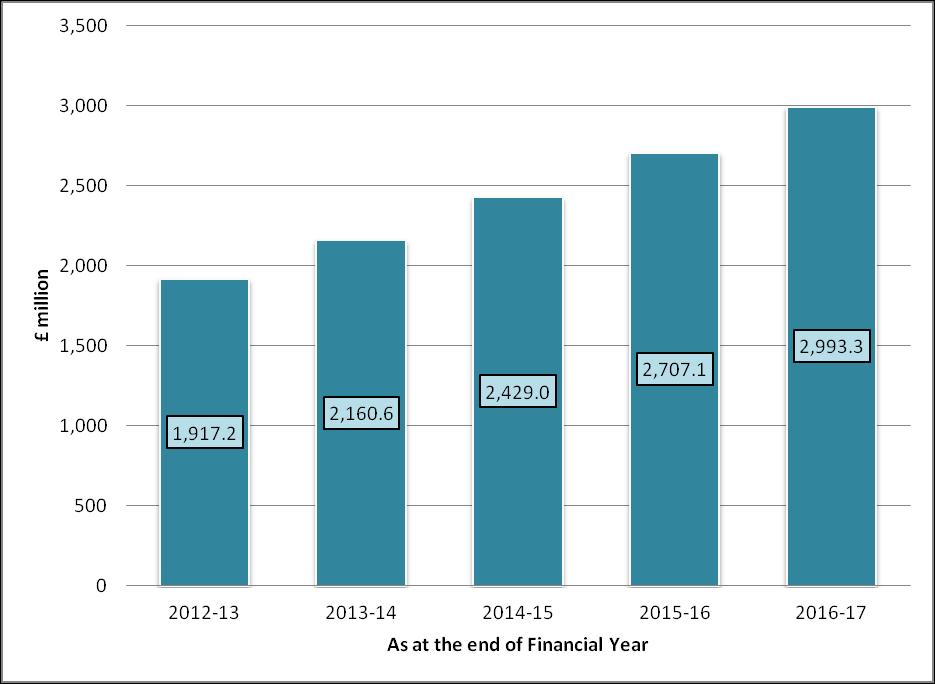 Chart 2: Total balance of ICR (Income contingent) Student Loans at the end of financial years 2012-13 to 2016-17 The total Loan Balance at the end of financial year 2016-17 is 3.