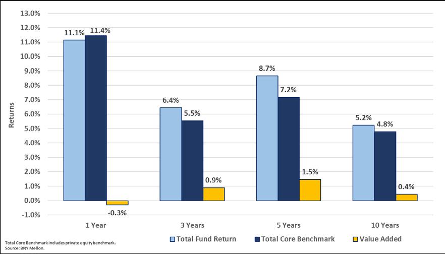 Total PRIT Fund Returns (Gross of Fees) Annualized Returns as of March 31, 2017 PRIT Asset