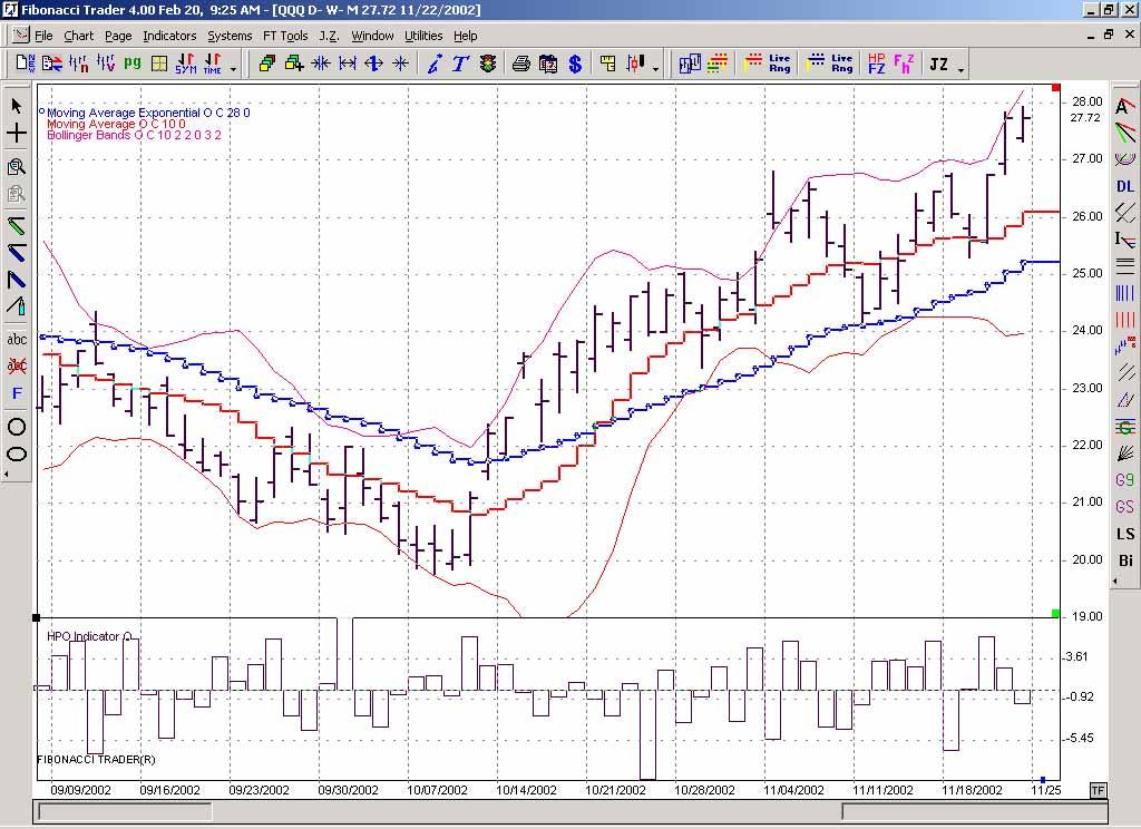 Trend is up G A B Trend is down C D 8-day EMA E F 0-day SMA Figure 6: QQQs. The same setups shown in Figure 4 are repeated, but the HPO is included.