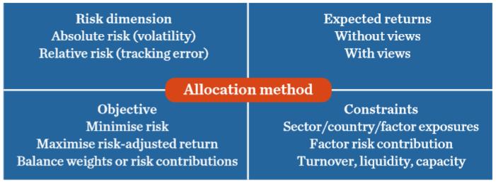 Conclusion: Customisation Opportunities EDHEC-Risk Smart Allocation Solutions provides the possibility to deliver tailored state-of-the art allocation solutions building on Scientific Beta smart
