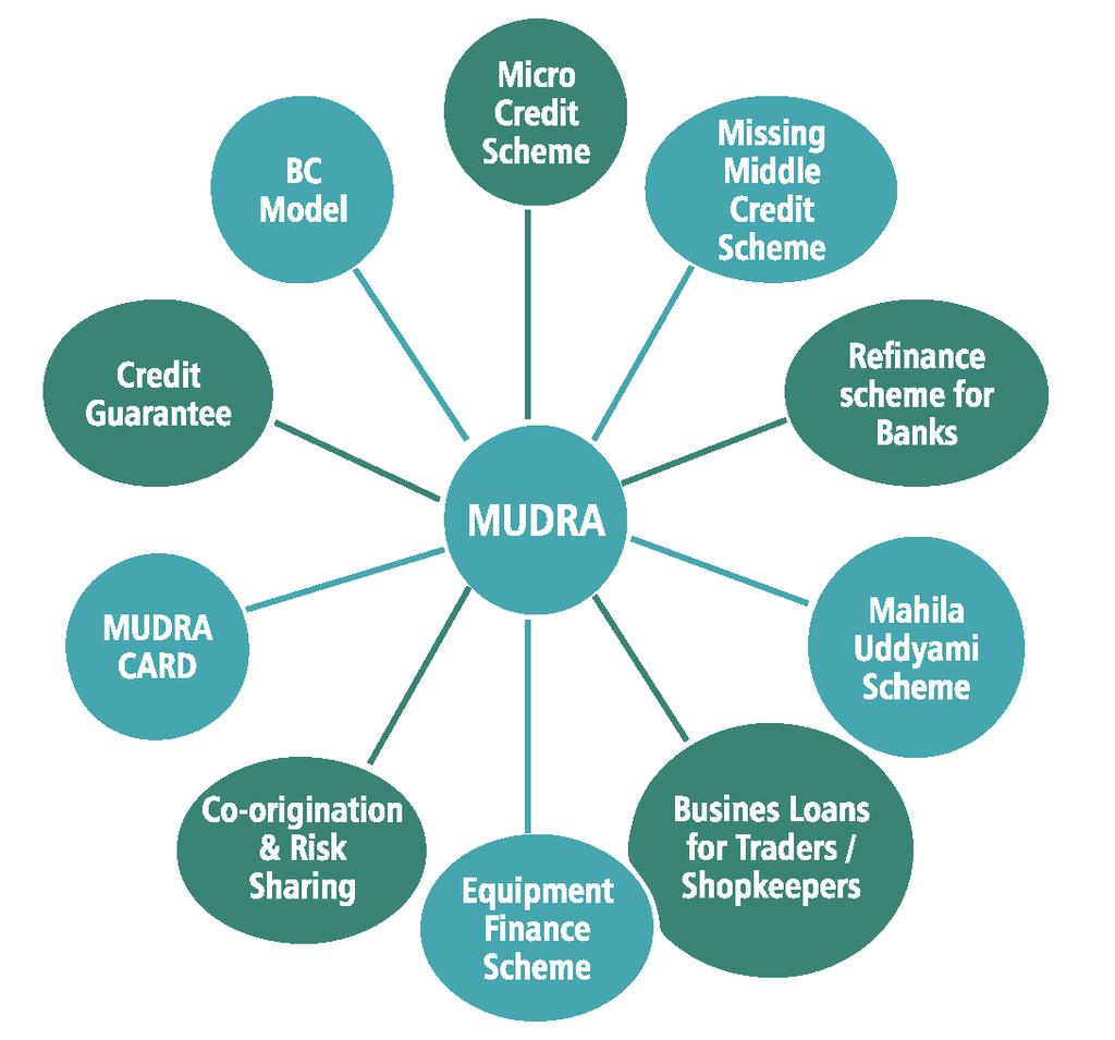 Product/Offerings of MUDRA To start-with, MUDRA will need two categories of products; viz; refinance product for the micro units having loan requirement in the range of Rs. 50,000/- to Rs.