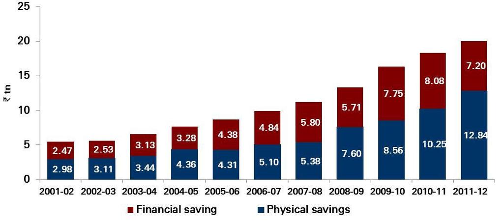 ..High household savings Financial year 2002 2003 2004 2005 2006 2007 2008 2009 2010 2011 2012 Financial savings /GDP Household savings / GDP 10.